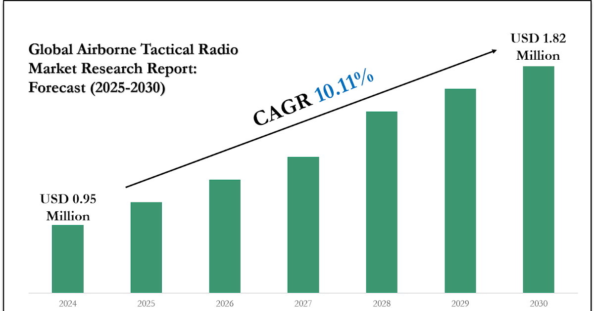 Airborne Tactical Radio Market Forecast 2030: Key Players & Emerging Trends