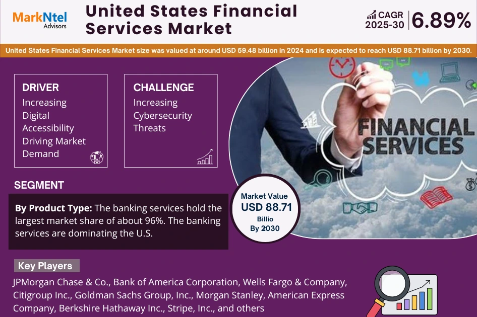 The Future of Financial Services Market in United States